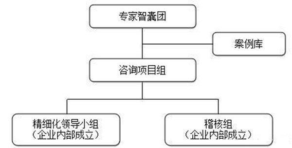 重庆工厂管理培训课程 浅谈企业精细化管理变革