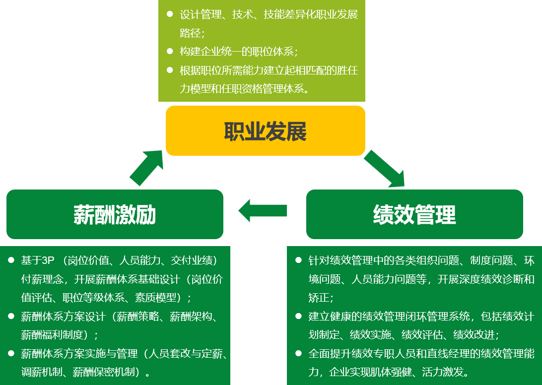 咨询业务